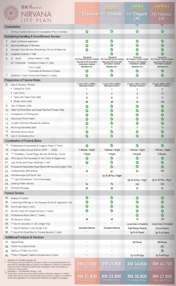 Comparing Nirvana Funeral Packages for Buddhist and Taoist